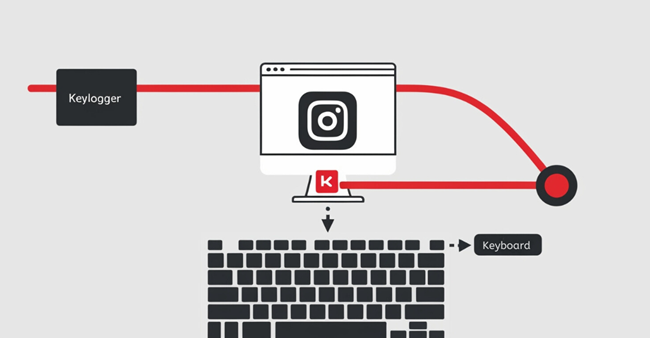 Diagram illustrating how a keylogger intercepts data between a keyboard and a social media platform on a computer screen