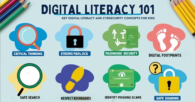 Digital Literacy 101 infographic showing key concepts including critical thinking, password security, digital footprints, and safe sharing practices