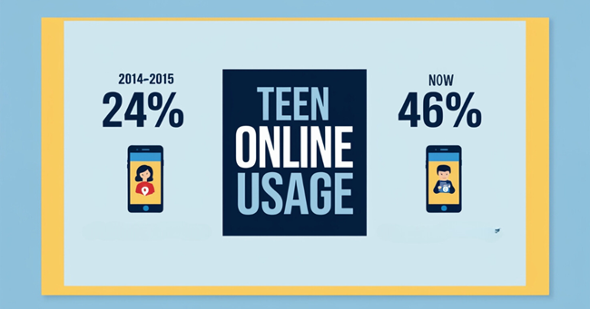 Infographic showing the increase in U.S. teens' constant online presence from 24% in 2014-2015 to 46% now