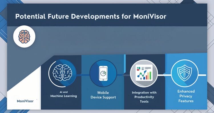 Infographic showing potential future developments for MoniVisor, including AI capabilities, mobile support, and enhanced privacy features