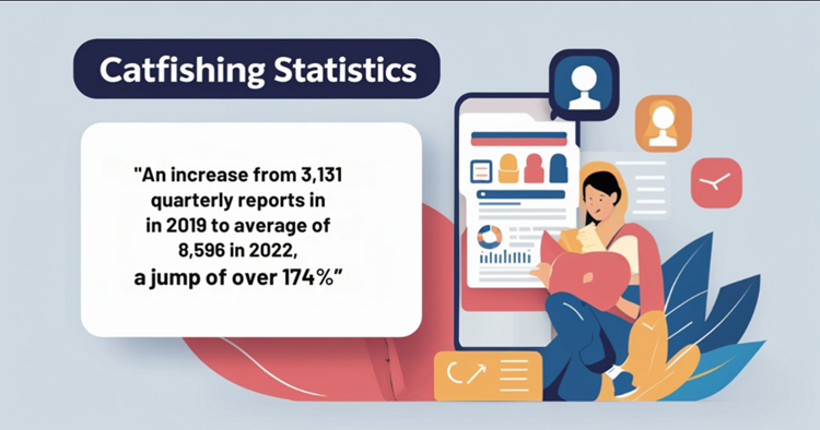 Infographic displaying key statistics about catfishing scams and their prevalence