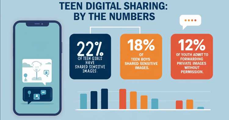 Infographic displaying key statistics about teen sexting behavior