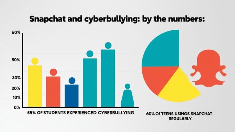 Infographic showing statistics on cyberbullying experiences and Snapchat usage among teens