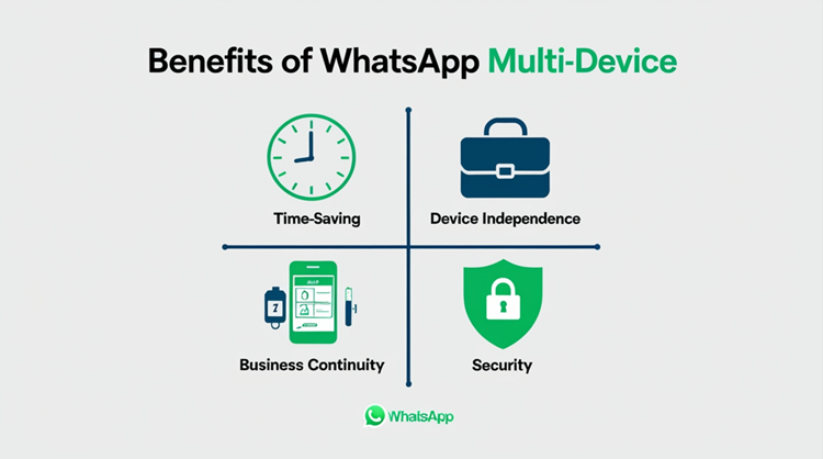 Infographic showing four key benefits of WhatsApp multi-device capabilities